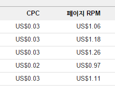 Youtube MCN partnership에 가입하면 광고 수익 단가가 상승할까?